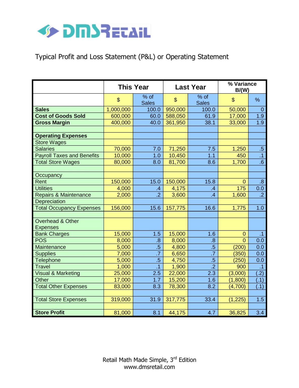 Retail Operating Statement Example Pdf Typical P&L or Operating Statement – Retail Business Academy